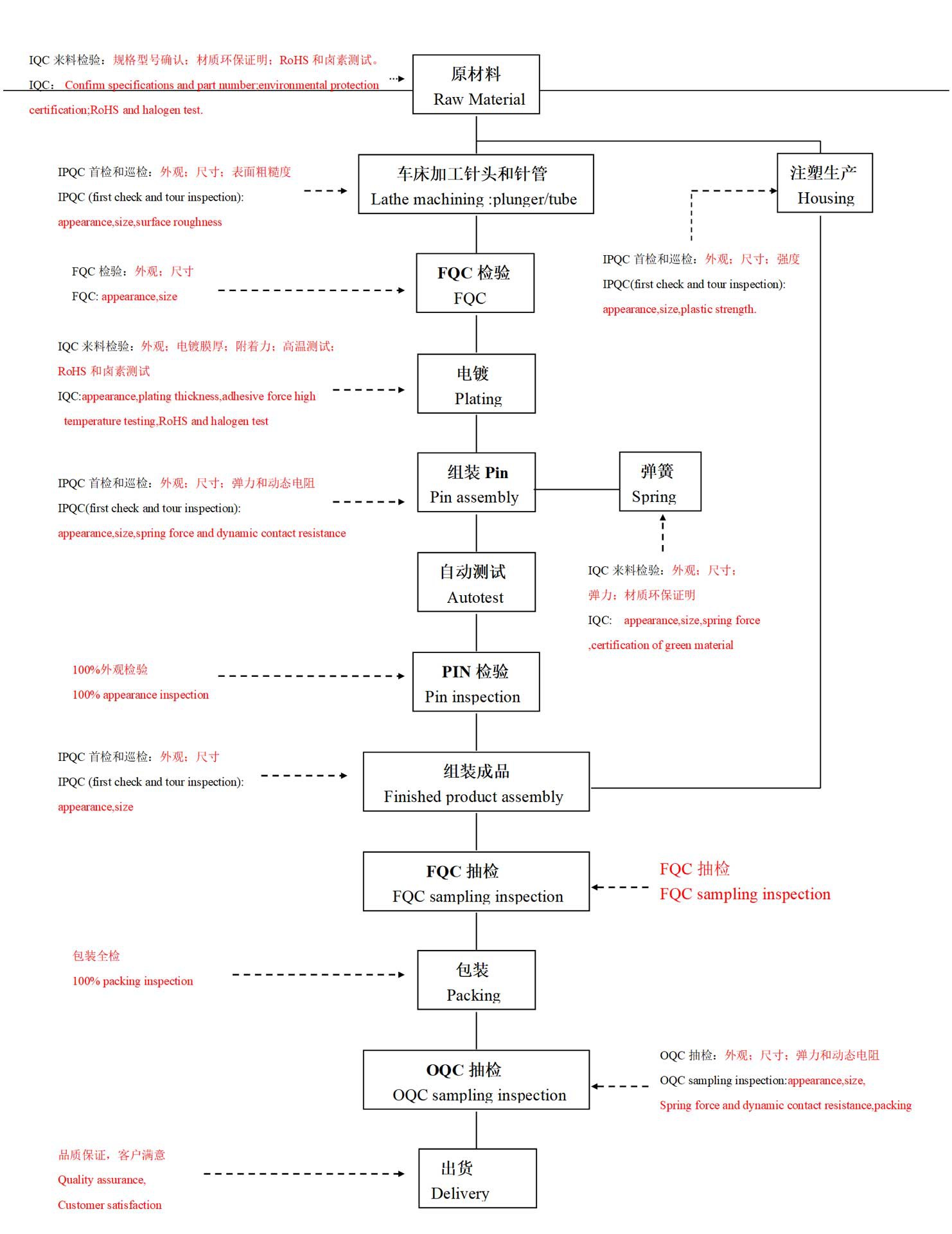 quality-control-process quality-control-process